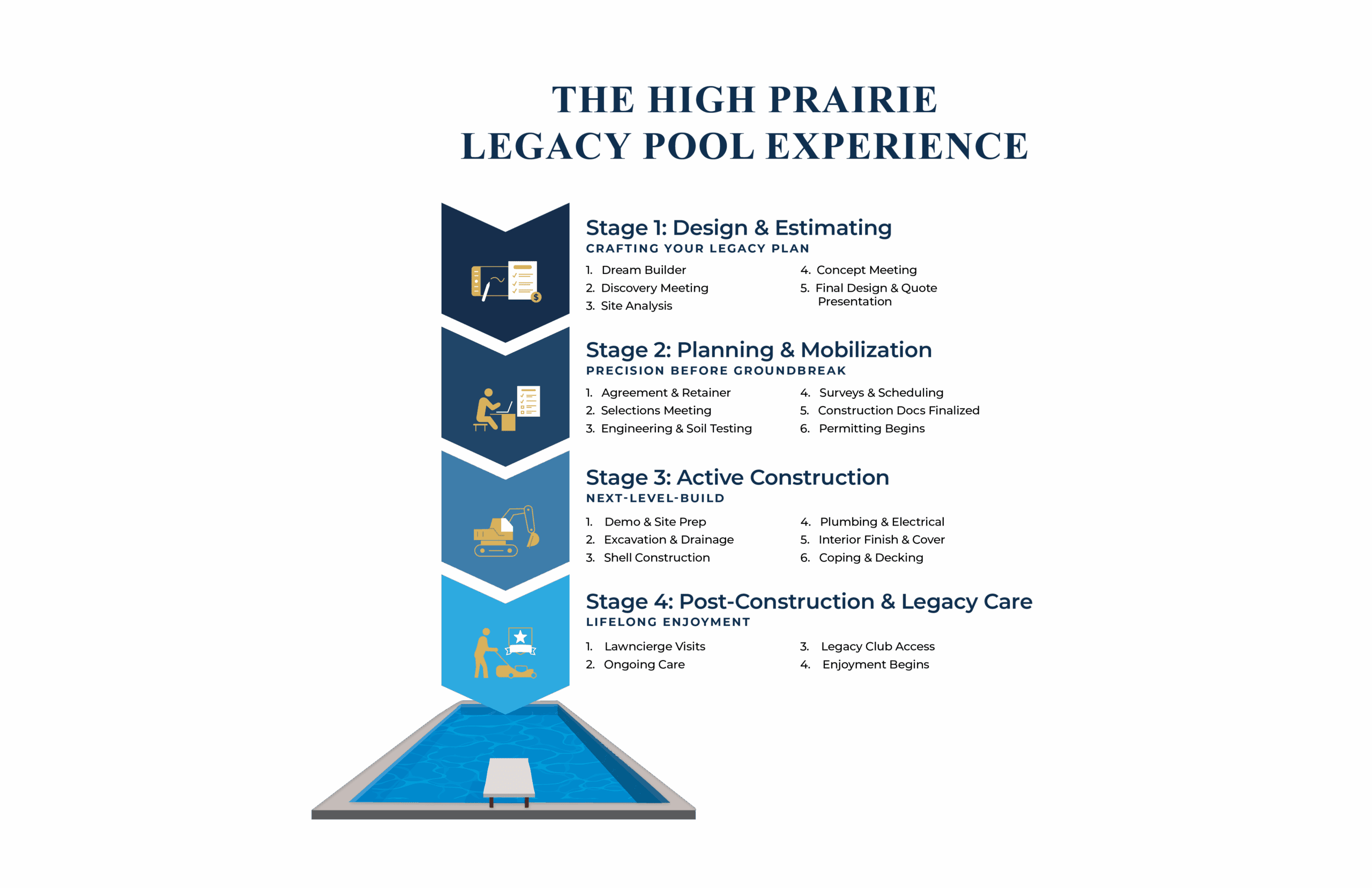 High Prairie_Pool_ProcessGraphic_mobile_FINAL High Prairie_Pool_ProcessGraphic_mobile_FINAL